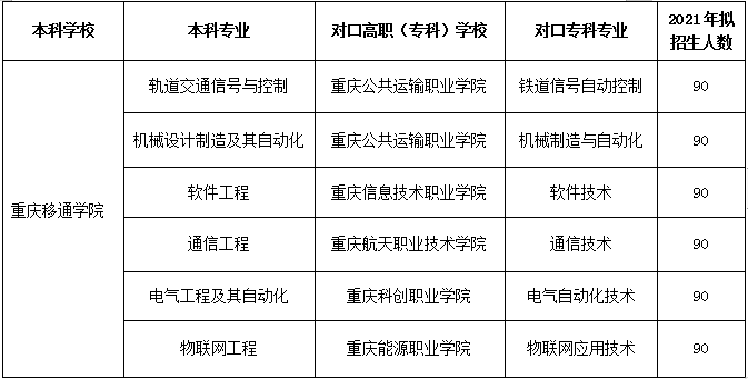 我校6个专业获批2021年重庆专本贯通分段培养试点项目